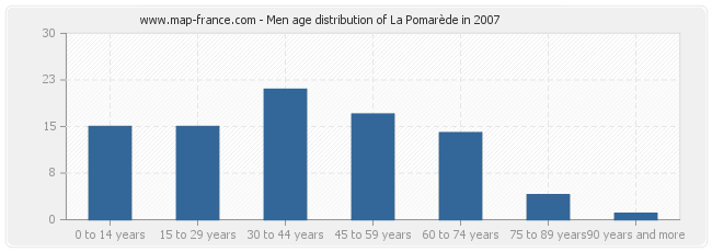 Men age distribution of La Pomarède in 2007